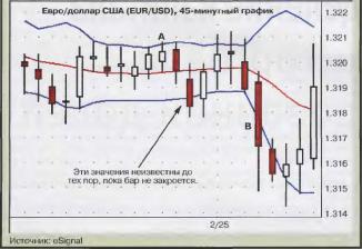 Хартл Т. - Полосы Боллинджера со сдвигом вперед