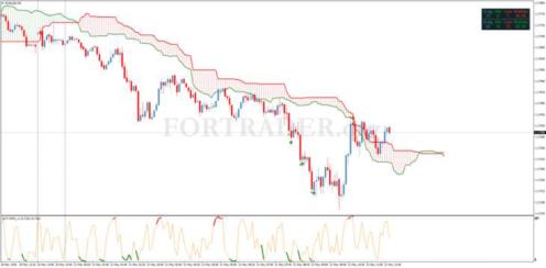 ���� �. - �������� ��������� Ichimoku Stochastic