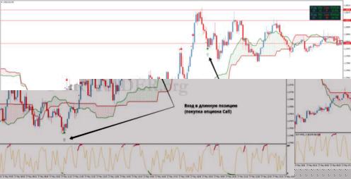 ���� �. - �������� ��������� Ichimoku Stochastic