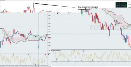 ���� �. - �������� ��������� Ichimoku Stochastic