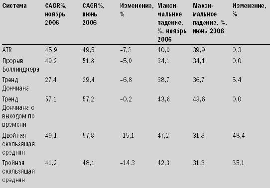 ��������� ����������� �� ���� 2006 