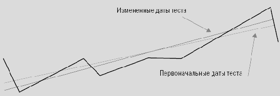 ���������������� ������� ������ (RAR%)