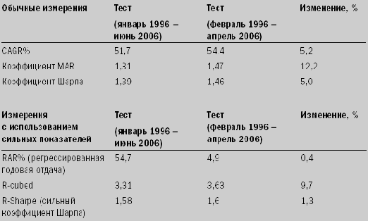 ���������� ����������� ����� (Robust Sharpe Ratio)
