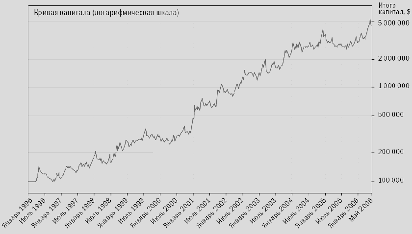 ��� ��������� �������� �� ��������� 