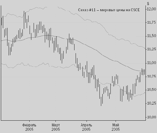 ������ �������������