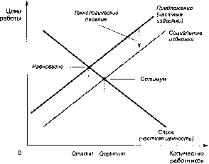 ������� - �������� ���������