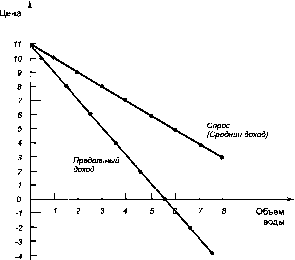 ������� - �������� ���������