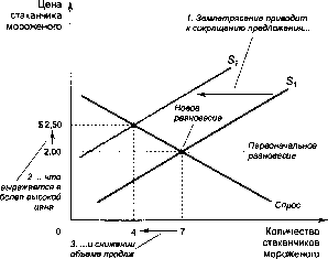 ������� - �������� ���������