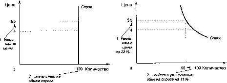 ������� - �������� ���������