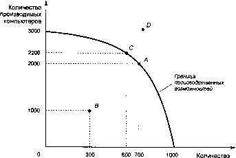 ������� - �������� ���������