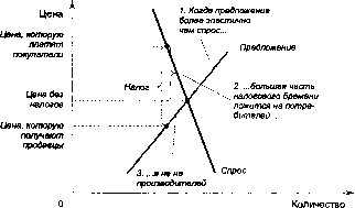 ������� - �������� ���������