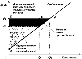 ������� - �������� ���������
