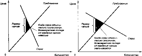 ������� - �������� ���������