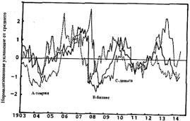 ���� - ��������������� ���������. ����� � �������� � ���������� ������������� ������