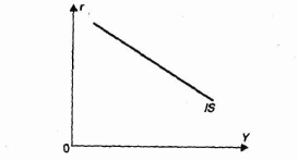 ��� ������������ ����� ������ IS � LM