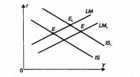 ��� ������������ ����� ������ IS � LM