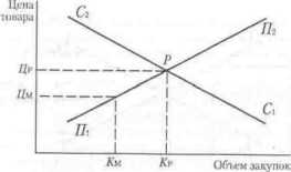 ���� � ������� ������� ��� ����������� � ����������