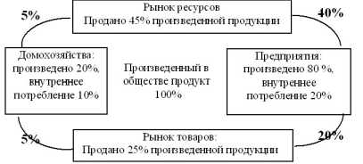 Продавец становится кредитором, а покупатель заемщиком.