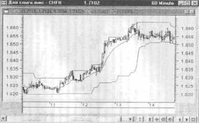 ������� �� ������ Price Channel 