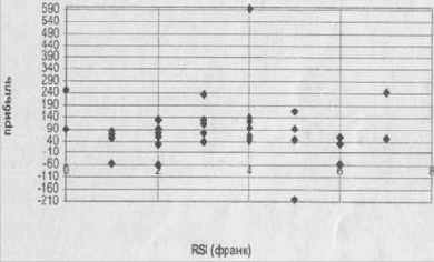 ����������� ������� �� ������� RSI 