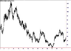 Вадеван Е. - 7 ошибок трейдера