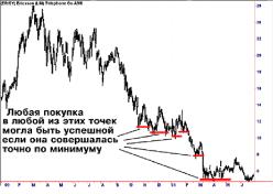 Вадеван Е. - 7 ошибок трейдера
