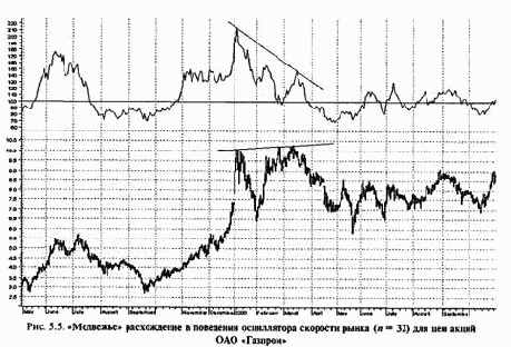 ���������� �������� �����. �������� �������� ������� ������������