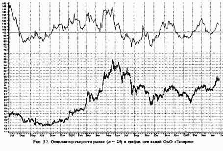 ���������� �������� �����. �������� �������� ������� ������������