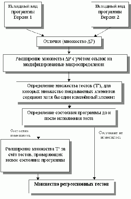 Система поддержки регрессионного тестирования