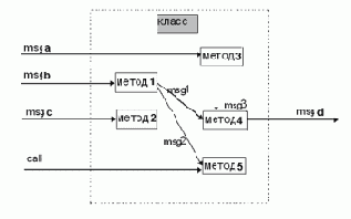 Особенности интеграционного тестирования для объектно-ориентированного программирования