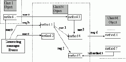 Особенности интеграционного тестирования для объектно-ориентированного программирования