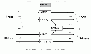 Особенности интеграционного тестирования для объектно-ориентированного программирования