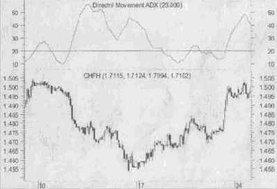 ��������� ADX