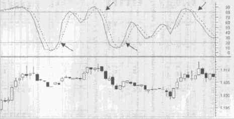 ����������� RSI