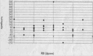 ����������� RSI