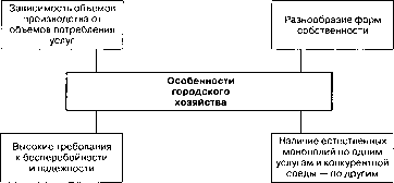 ������������� ���������� �������� ������