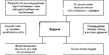 ������ �������������� ���������� �����������