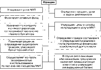���������� �������� ��������������