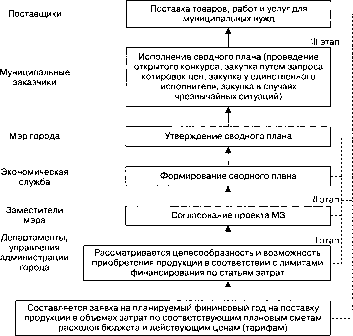 ������������� ������� ���������