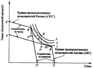 ������� �����������