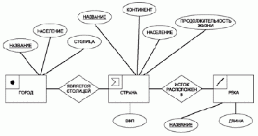 ���� ������ World