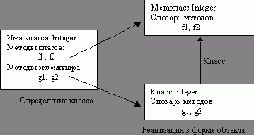 Классы Object и Class. Метаклассы