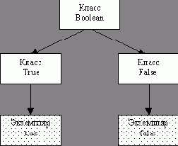 Условные конструкции и булевские величины