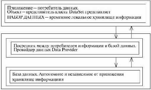 ADO .NET. ������ � ������