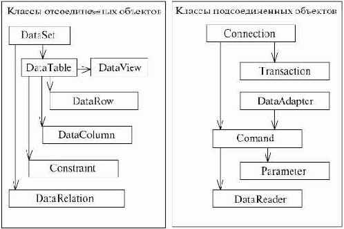ADO .NET. ��������� ������