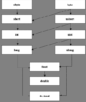 Преобразования внутри арифметического типа