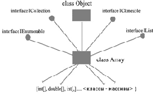 Класс Array