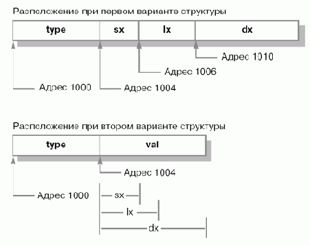 Объединения