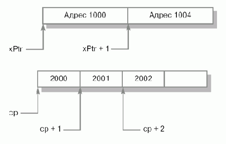 Адресная арифметика