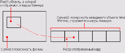 Метод CopyRect копирует в область